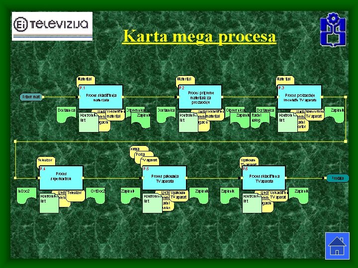 Karta mega procesa 