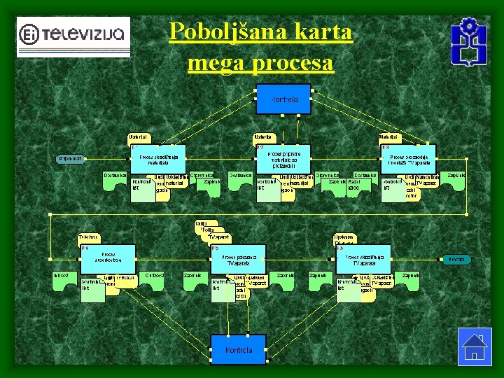 Poboljšana karta mega procesa Poboljšana karta mega procesa