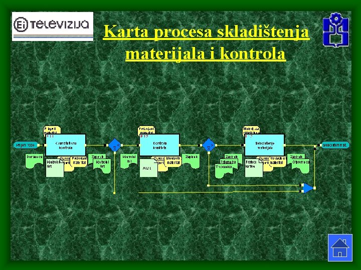 Karta procesa skladištenja materijala i kontrola 