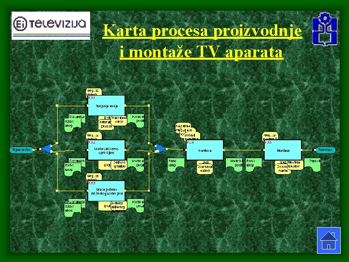Karta procesa proizvodnje i montaže TV aparata 