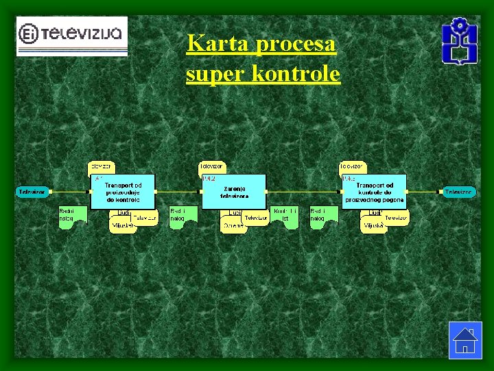 Karta procesa super kontrole Karta procesa super kontrole