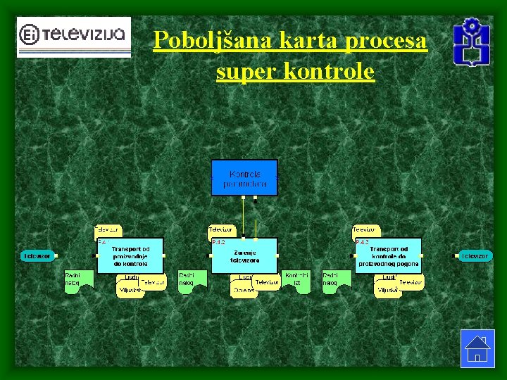 Poboljšana karta procesa super kontrole Poboljšana karta procesa super kontrole