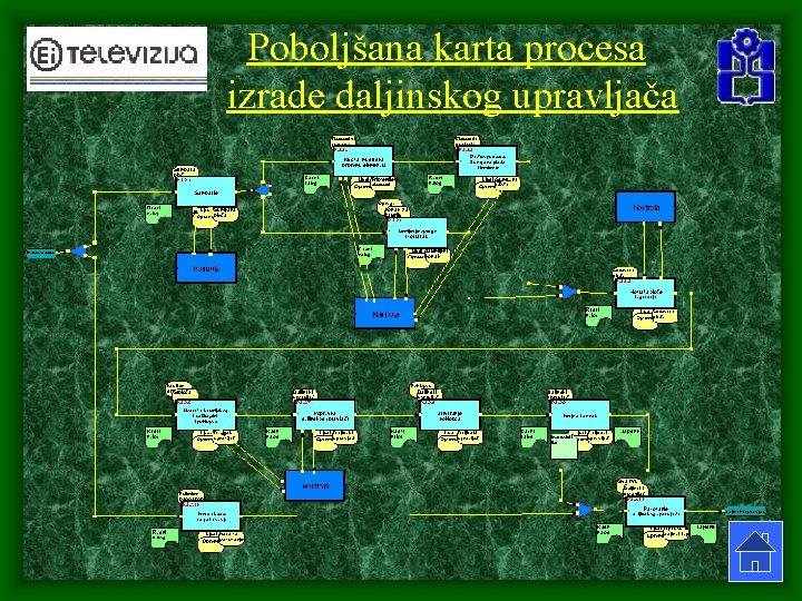  Poboljšana karta procesa izrade daljinskog upravljača 