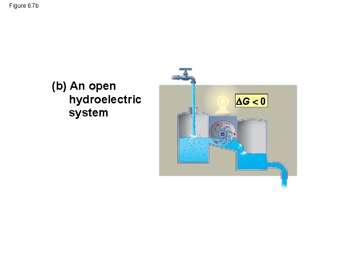 Figure 6. 7 b (b) An open hydroelectric system G 0 