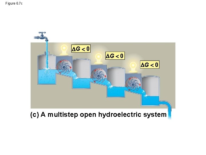Figure 6. 7 c G 0 (c) A multistep open hydroelectric system 
