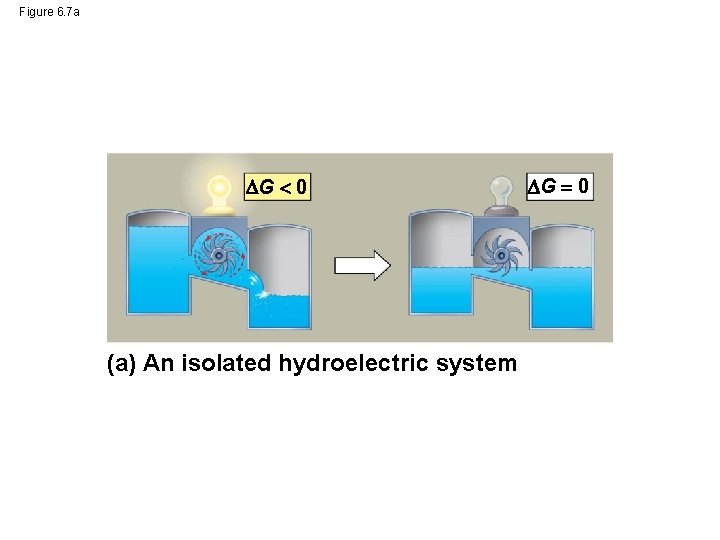 Figure 6. 7 a G 0 (a) An isolated hydroelectric system G 0 