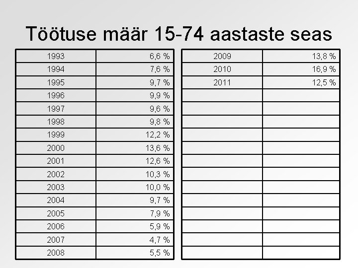 Töötuse määr 15 -74 aastaste seas 1993 6, 6 % 2009 13, 8 %