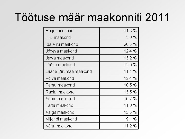 Töötuse määr maakonniti 2011 Harju maakond Hiiu maakond 11, 6 % 5, 0 %