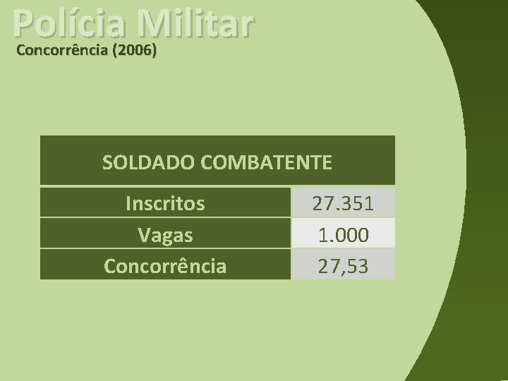 Polícia Militar Concorrência (2006) SOLDADO COMBATENTE Inscritos Vagas Concorrência 27. 351 1. 000 27,