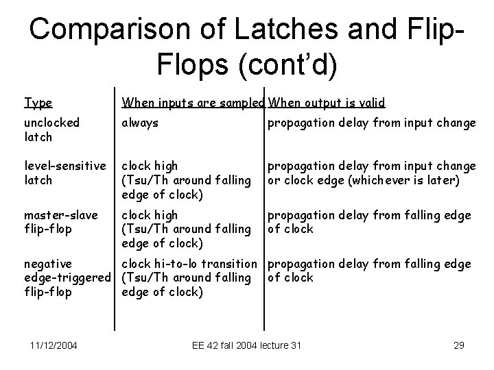 Comparison of Latches and Flip. Flops (cont’d) Type When inputs are sampled When output