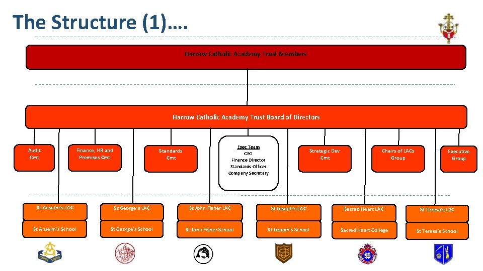 The Structure (1)…. Harrow Catholic Academy Trust Members Harrow Catholic Academy Trust Board of