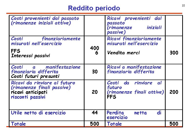 10 Reddito periodo Costi provenienti dal passato (rimanenze iniziali attive) Costi finanziariamente misurati nell’esercizio