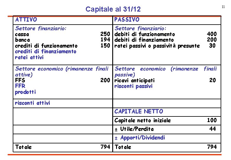 11 Capitale al 31/12 ATTIVO Settore finanziario: cassa banca crediti di funzionamento crediti di