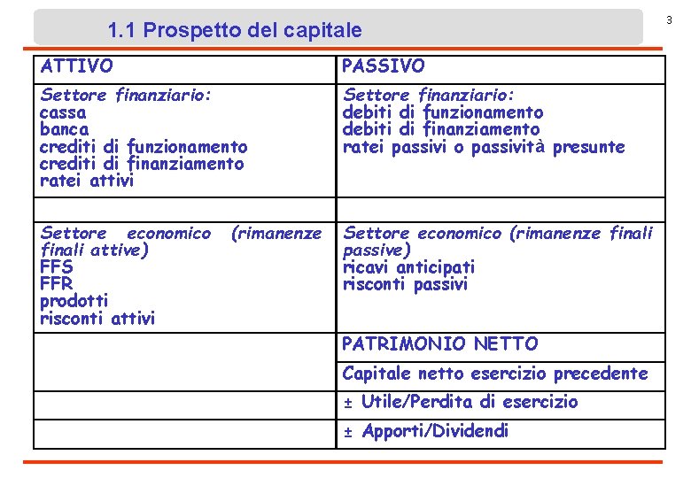 1. 1 Prospetto del capitale ATTIVO PASSIVO Settore finanziario: cassa banca crediti di funzionamento