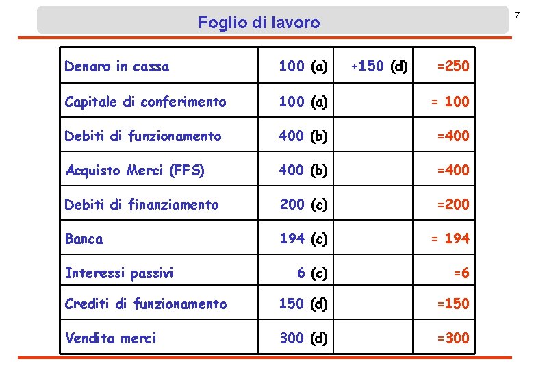 7 Foglio di lavoro Denaro in cassa 100 (a) Capitale di conferimento 100 (a)