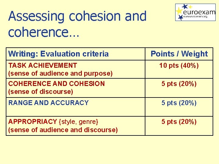 Assessing cohesion and coherence… Writing: Evaluation criteria Points / Weight TASK ACHIEVEMENT (sense of