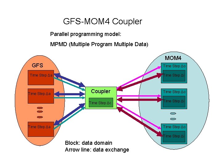 GFS-MOM 4 Coupler Parallel programming model: MPMD (Multiple Program Multiple Data) MOM 4 GFS