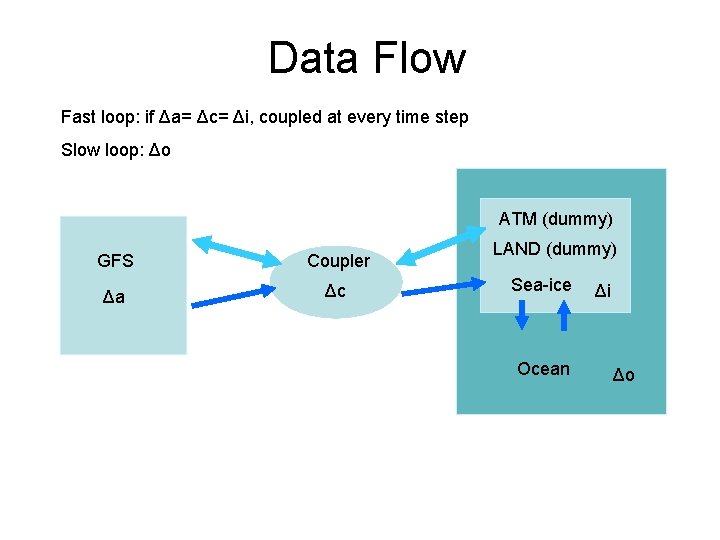 Data Flow Fast loop: if Δa= Δc= Δi, coupled at every time step Slow