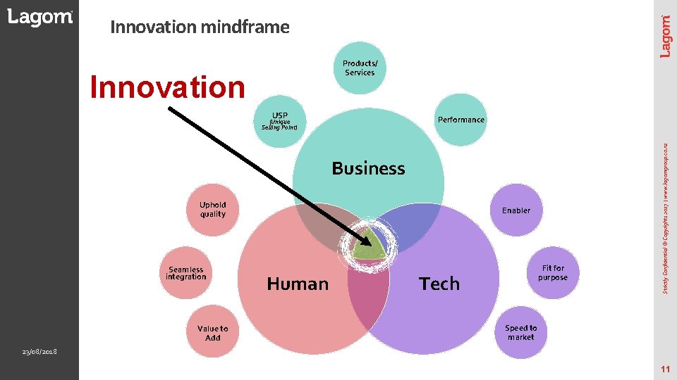 Innovation mindframe Products/ Services USP Performance (Unique Selling Point) Business Uphold quality Seamless integration