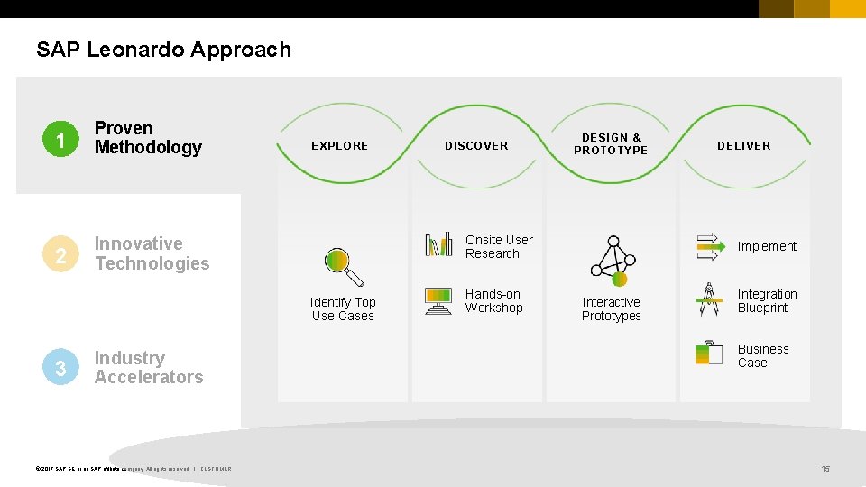 SAP Leonardo Approach 1 Proven Methodology 2 Innovative Technologies EXPLORE 3 © 2017 SAP