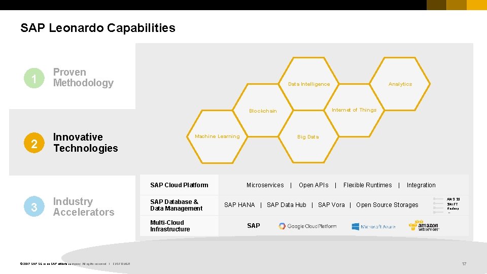 SAP Leonardo Capabilities 1 Proven Methodology Data Intelligence Internet of Things Blockchain 2 Innovative