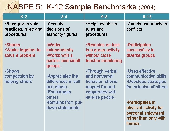 NASPE 5: K-12 Sample Benchmarks (2004) K-2 3 -5 6 -8 9 -12 •