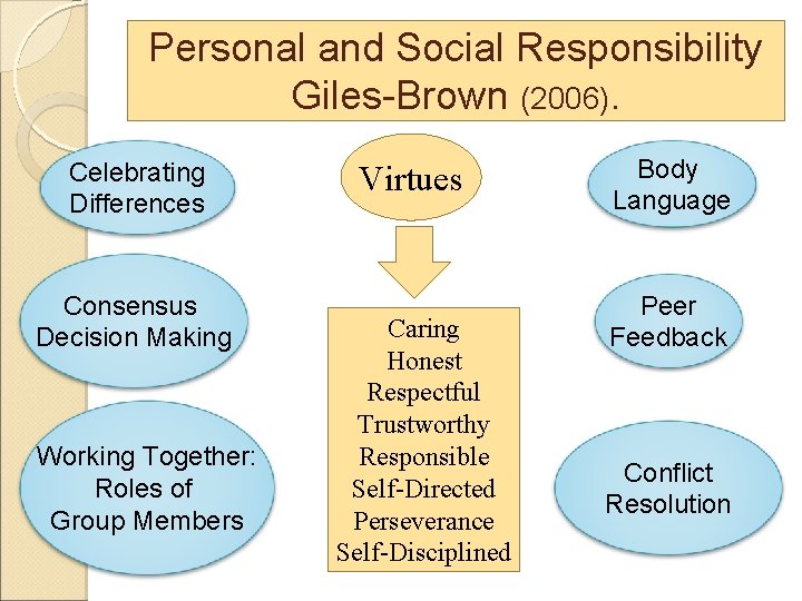 Personal and Social Responsibility Giles-Brown (2006). Celebrating Differences Consensus Decision Making Working Together: Roles