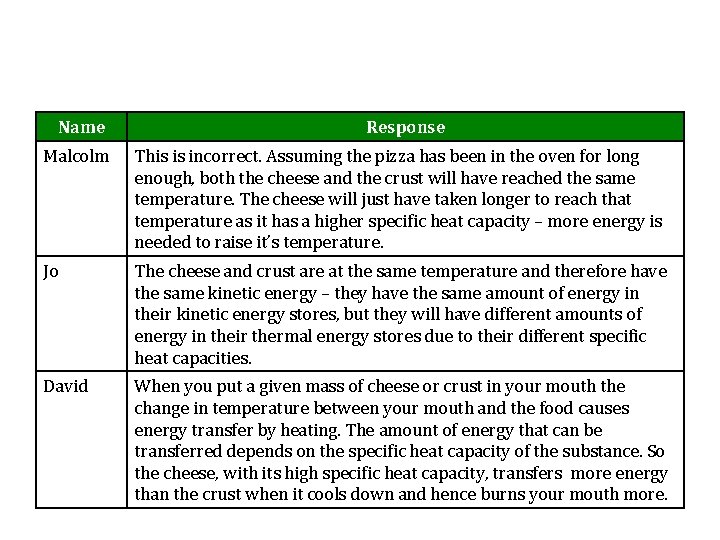 Name Response Malcolm This is incorrect. Assuming the pizza has been in the oven