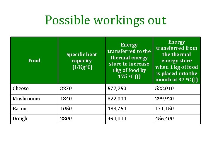 Possible workings out Food Specific heat capacity (J/Kgo. C) Energy transferred from transferred to