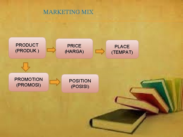 MARKETING MIX PRODUCT (PRODUK ) PROMOTION (PROMOSI) PRICE (HARGA) POSITION (POSISI) PLACE (TEMPAT) 
