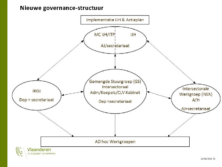  Nieuwe governance-structuur 13 21/04/2015 │5 