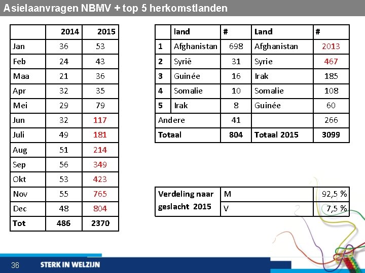 Asielaanvragen NBMV + top 5 herkomstlanden 2014 2015 Jan 36 53 1 Afghanistan 698