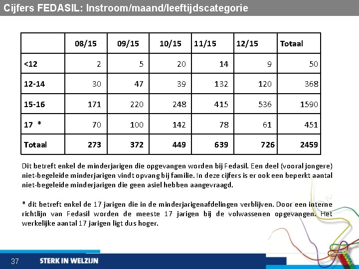 Cijfers FEDASIL: Instroom/maand/leeftijdscategorie 08/15 <12 09/15 10/15 11/15 12/15 Totaal 2 5 20 14
