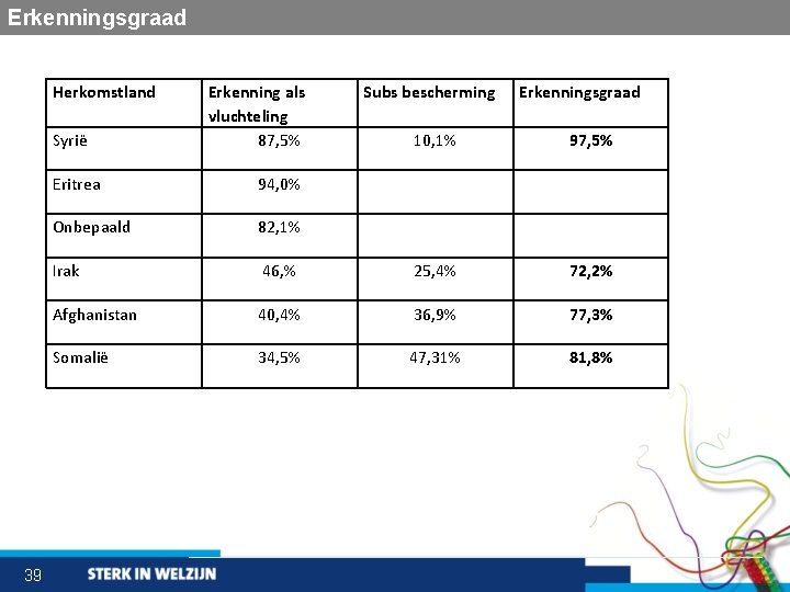 Erkenningsgraad Herkomstland Syrië 39 Erkenning als vluchteling 87, 5% Subs bescherming Erkenningsgraad 10, 1%