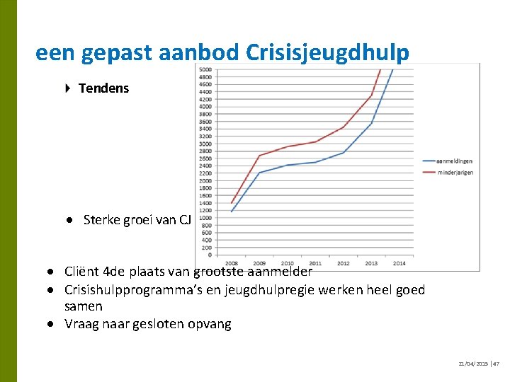  een gepast aanbod Crisisjeugdhulp Tendens · Sterke groei van CJ · Cliënt 4