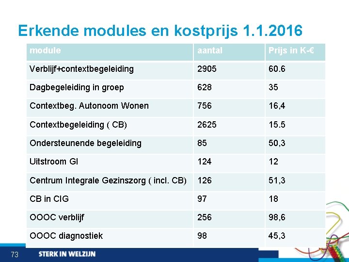 Erkende modules en kostprijs 1. 1. 2016 73 module aantal Prijs in K-€ Verblijf+contextbegeleiding
