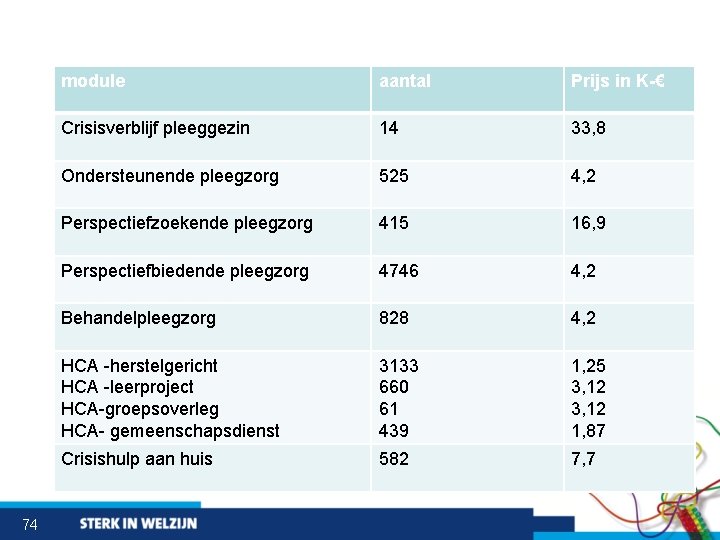 74 module aantal Prijs in K-€ Crisisverblijf pleeggezin 14 33, 8 Ondersteunende pleegzorg 525