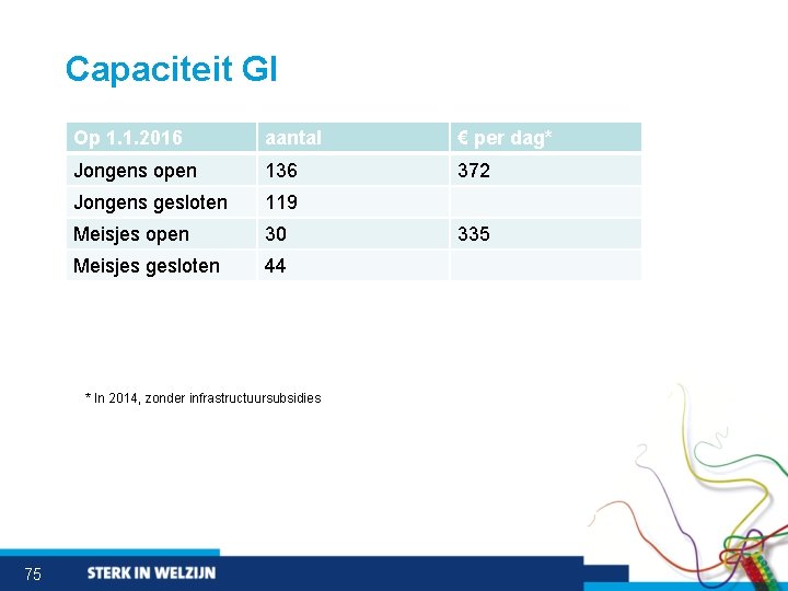 Capaciteit GI Op 1. 1. 2016 aantal € per dag* Jongens open 136 372