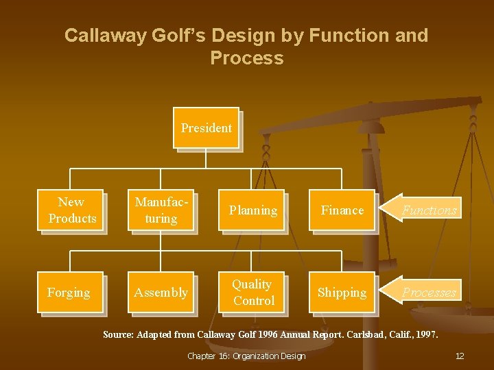 Callaway Golf’s Design by Function and Process President New Products Manufacturing Planning Finance Functions