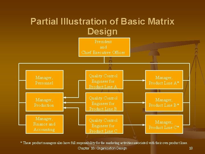 Partial Illustration of Basic Matrix Design President and Chief Executive Officer Manager, Personnel Quality