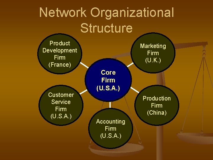 Network Organizational Structure Product Development Firm (France) Customer Service Firm (U. S. A. )