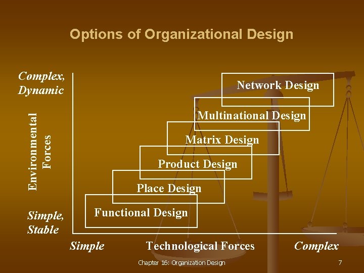 Options of Organizational Design Complex, Dynamic Network Design Environmental Forces Multinational Design Simple, Stable