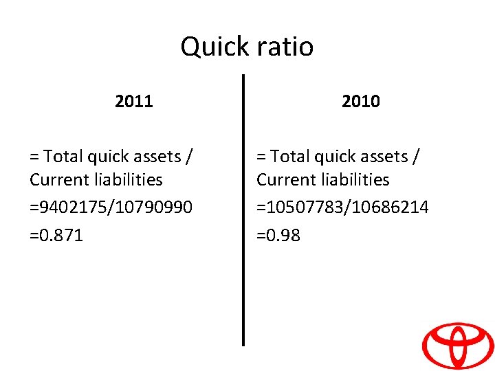 Quick ratio 2011 = Total quick assets / Current liabilities =9402175/10790990 =0. 871 2010