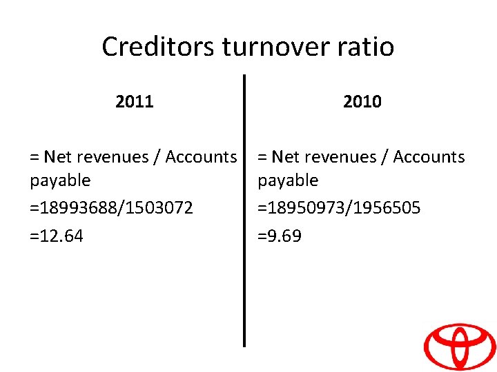 Creditors turnover ratio 2011 2010 = Net revenues / Accounts payable =18993688/1503072 =12. 64
