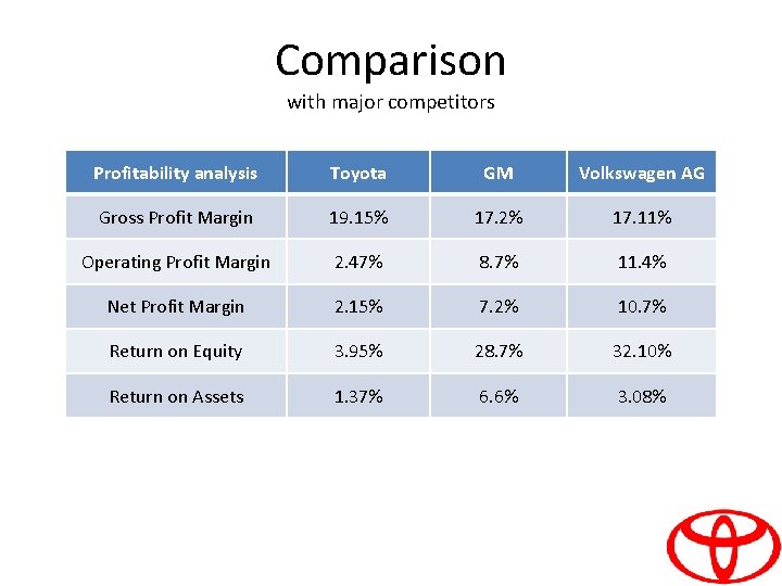 Comparison with major competitors Profitability analysis Toyota GM Volkswagen AG Gross Profit Margin 19.