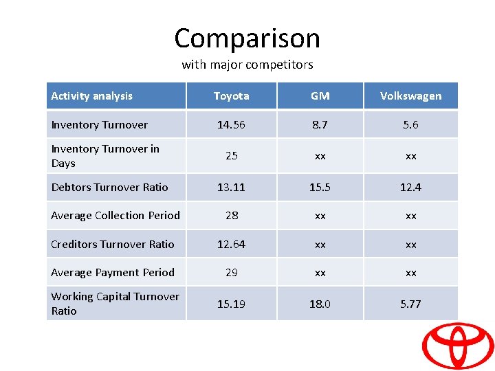 Comparison with major competitors Activity analysis Toyota GM Volkswagen 14. 56 8. 7 5.
