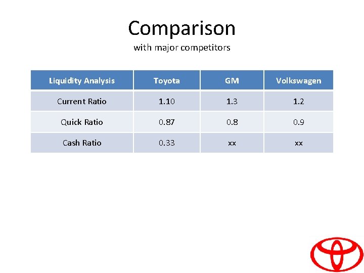 Comparison with major competitors Liquidity Analysis Toyota GM Volkswagen Current Ratio 1. 10 1.