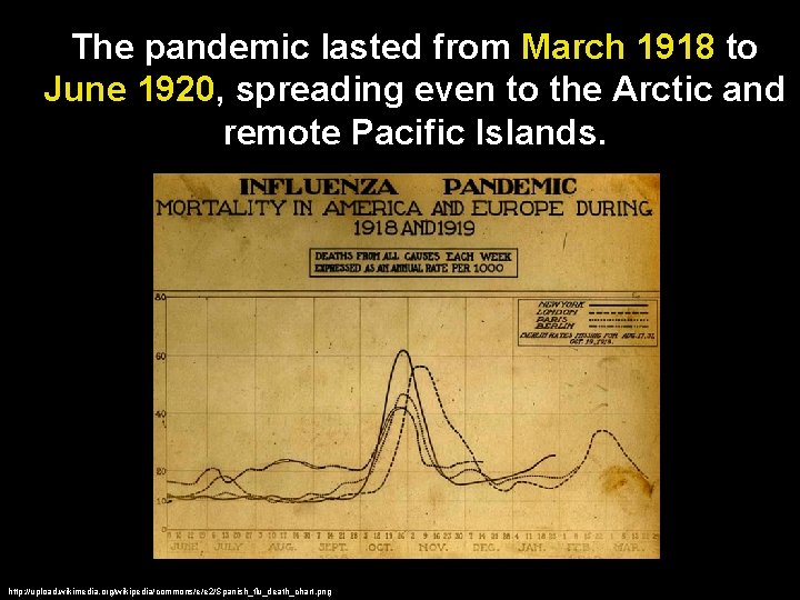 The pandemic lasted from March 1918 to June 1920, spreading even to the Arctic