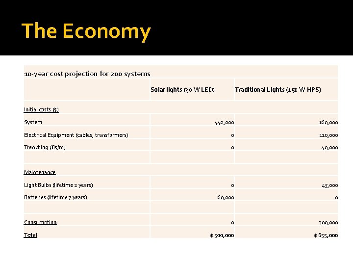 The Economy 10 -year cost projection for 200 systems Solar lights (30 W LED)