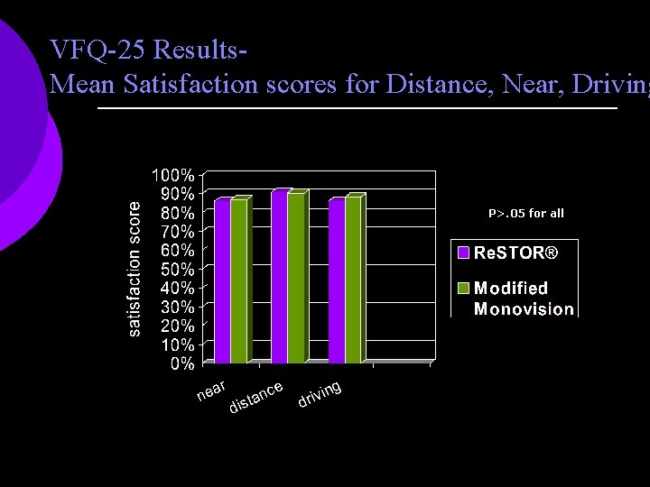 VFQ-25 Results. Mean Satisfaction scores for Distance, Near, Driving P>. 05 for all 